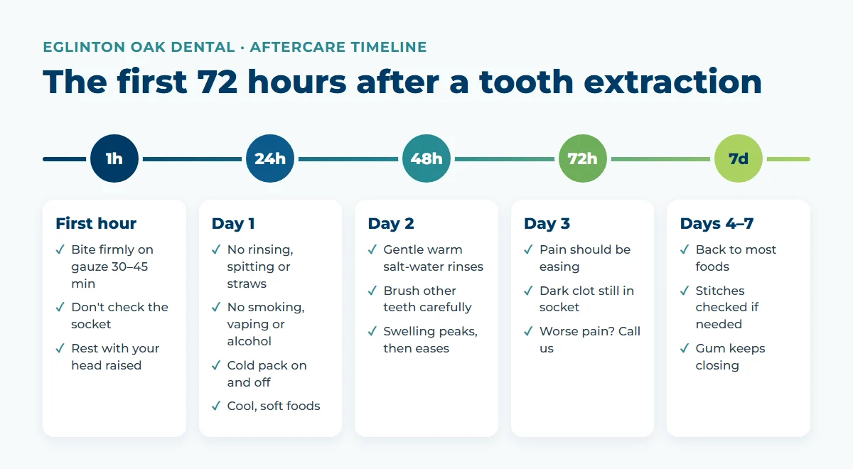 Timeline of tooth extraction aftercare for the first hour, day 1, day 2, day 3 and days 4 to 7